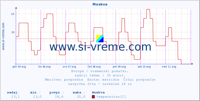 POVPREČJE :: Moskva :: temperatura | vlaga | hitrost vetra | sunki vetra | tlak | padavine | sneg :: zadnji teden / 30 minut.