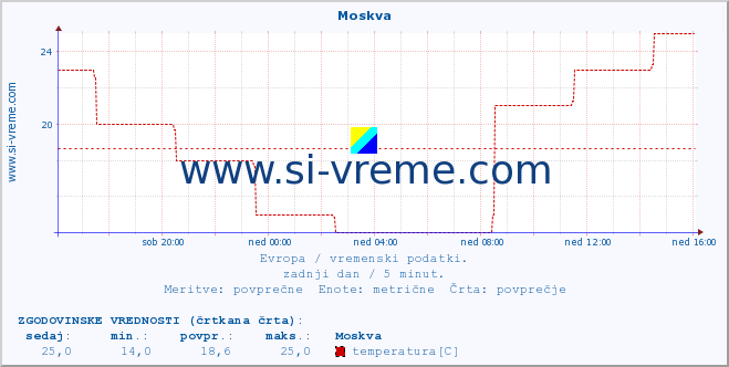 POVPREČJE :: Moskva :: temperatura | vlaga | hitrost vetra | sunki vetra | tlak | padavine | sneg :: zadnji dan / 5 minut.