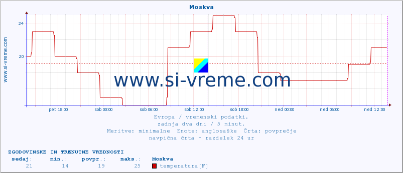 POVPREČJE :: Moskva :: temperatura | vlaga | hitrost vetra | sunki vetra | tlak | padavine | sneg :: zadnja dva dni / 5 minut.