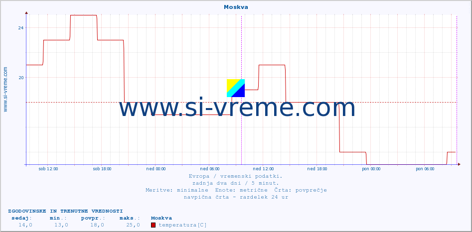 POVPREČJE :: Moskva :: temperatura | vlaga | hitrost vetra | sunki vetra | tlak | padavine | sneg :: zadnja dva dni / 5 minut.