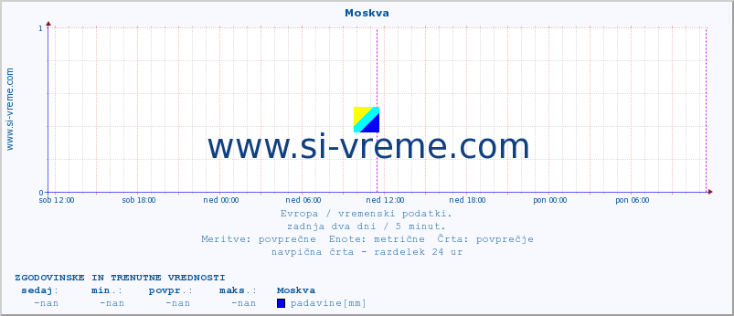 POVPREČJE :: Moskva :: temperatura | vlaga | hitrost vetra | sunki vetra | tlak | padavine | sneg :: zadnja dva dni / 5 minut.