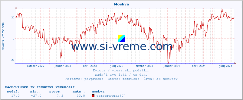 POVPREČJE :: Moskva :: temperatura | vlaga | hitrost vetra | sunki vetra | tlak | padavine | sneg :: zadnji dve leti / en dan.