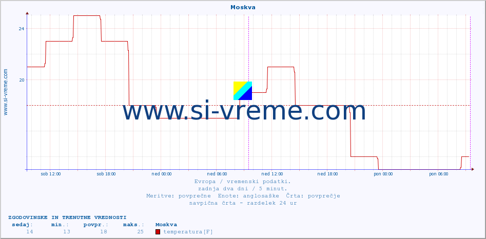 POVPREČJE :: Moskva :: temperatura | vlaga | hitrost vetra | sunki vetra | tlak | padavine | sneg :: zadnja dva dni / 5 minut.