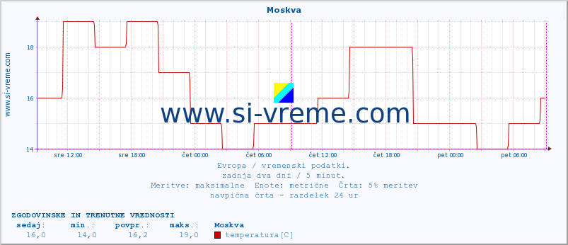 POVPREČJE :: Moskva :: temperatura | vlaga | hitrost vetra | sunki vetra | tlak | padavine | sneg :: zadnja dva dni / 5 minut.