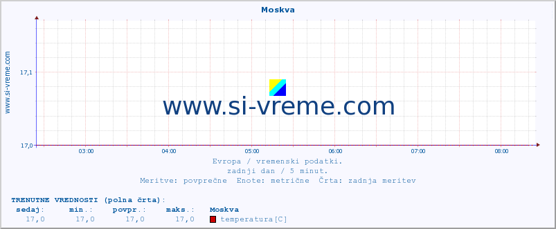 POVPREČJE :: Moskva :: temperatura | vlaga | hitrost vetra | sunki vetra | tlak | padavine | sneg :: zadnji dan / 5 minut.