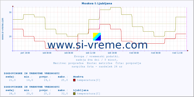 POVPREČJE :: Moskva & Ljubljana :: temperatura | vlaga | hitrost vetra | sunki vetra | tlak | padavine | sneg :: zadnja dva dni / 5 minut.