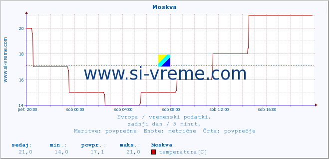 POVPREČJE :: Moskva :: temperatura | vlaga | hitrost vetra | sunki vetra | tlak | padavine | sneg :: zadnji dan / 5 minut.