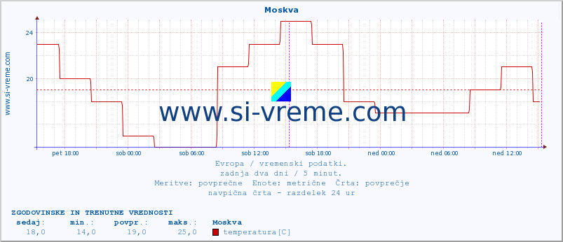 POVPREČJE :: Moskva :: temperatura | vlaga | hitrost vetra | sunki vetra | tlak | padavine | sneg :: zadnja dva dni / 5 minut.