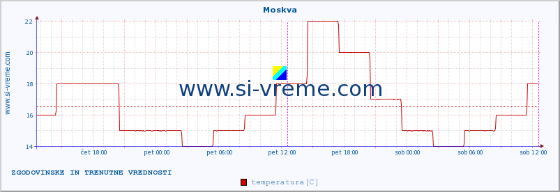 POVPREČJE :: Moskva :: temperatura | vlaga | hitrost vetra | sunki vetra | tlak | padavine | sneg :: zadnja dva dni / 5 minut.