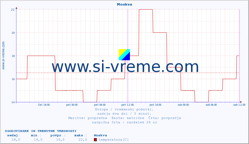 POVPREČJE :: Moskva :: temperatura | vlaga | hitrost vetra | sunki vetra | tlak | padavine | sneg :: zadnja dva dni / 5 minut.