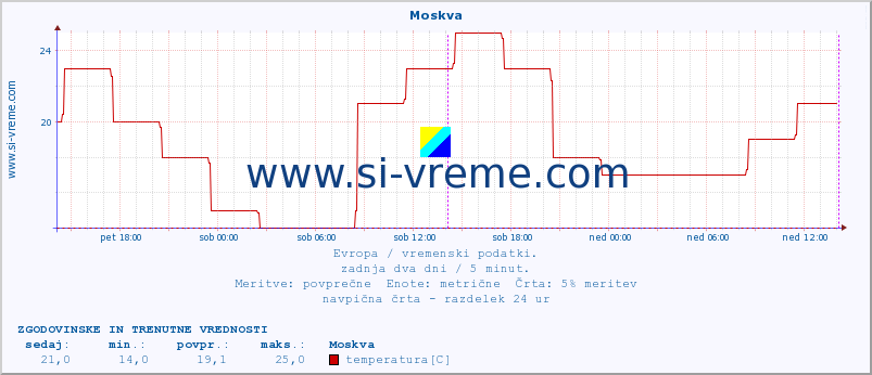 POVPREČJE :: Moskva :: temperatura | vlaga | hitrost vetra | sunki vetra | tlak | padavine | sneg :: zadnja dva dni / 5 minut.