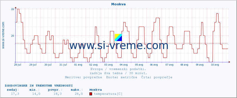 POVPREČJE :: Moskva :: temperatura | vlaga | hitrost vetra | sunki vetra | tlak | padavine | sneg :: zadnja dva tedna / 30 minut.