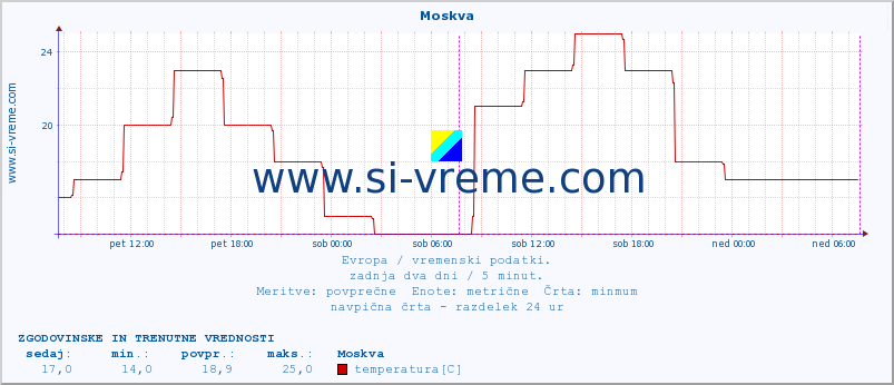 POVPREČJE :: Moskva :: temperatura | vlaga | hitrost vetra | sunki vetra | tlak | padavine | sneg :: zadnja dva dni / 5 minut.