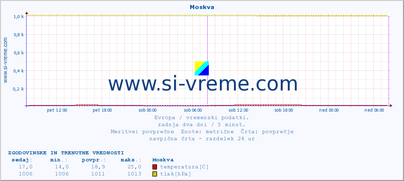 POVPREČJE :: Moskva :: temperatura | vlaga | hitrost vetra | sunki vetra | tlak | padavine | sneg :: zadnja dva dni / 5 minut.