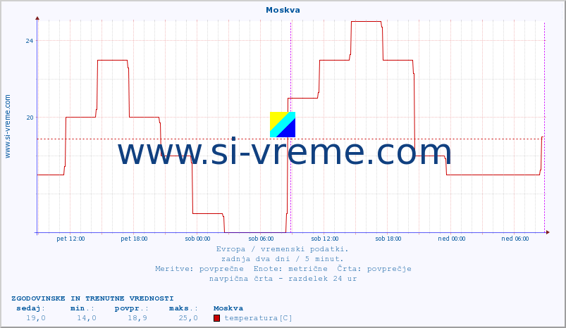 POVPREČJE :: Moskva :: temperatura | vlaga | hitrost vetra | sunki vetra | tlak | padavine | sneg :: zadnja dva dni / 5 minut.