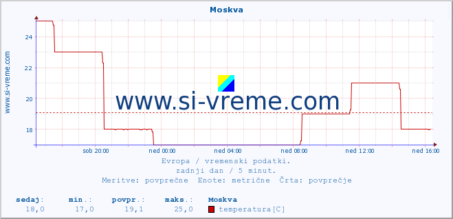 POVPREČJE :: Moskva :: temperatura | vlaga | hitrost vetra | sunki vetra | tlak | padavine | sneg :: zadnji dan / 5 minut.