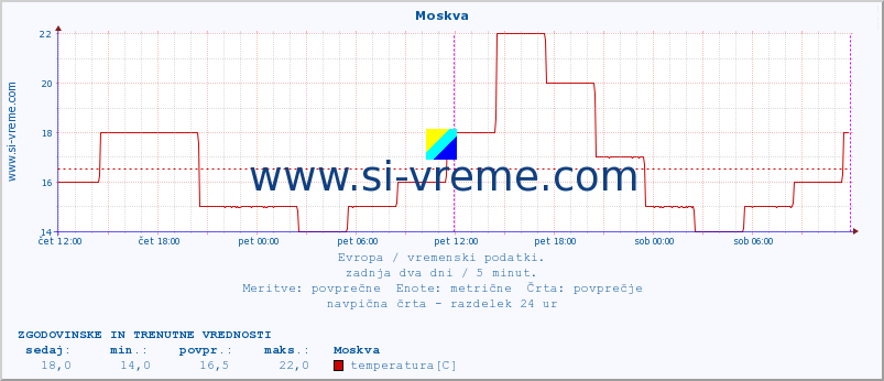 POVPREČJE :: Moskva :: temperatura | vlaga | hitrost vetra | sunki vetra | tlak | padavine | sneg :: zadnja dva dni / 5 minut.