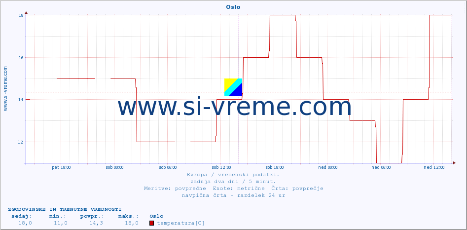POVPREČJE :: Oslo :: temperatura | vlaga | hitrost vetra | sunki vetra | tlak | padavine | sneg :: zadnja dva dni / 5 minut.