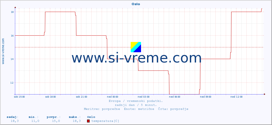 POVPREČJE :: Oslo :: temperatura | vlaga | hitrost vetra | sunki vetra | tlak | padavine | sneg :: zadnji dan / 5 minut.