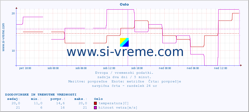 POVPREČJE :: Oslo :: temperatura | vlaga | hitrost vetra | sunki vetra | tlak | padavine | sneg :: zadnja dva dni / 5 minut.