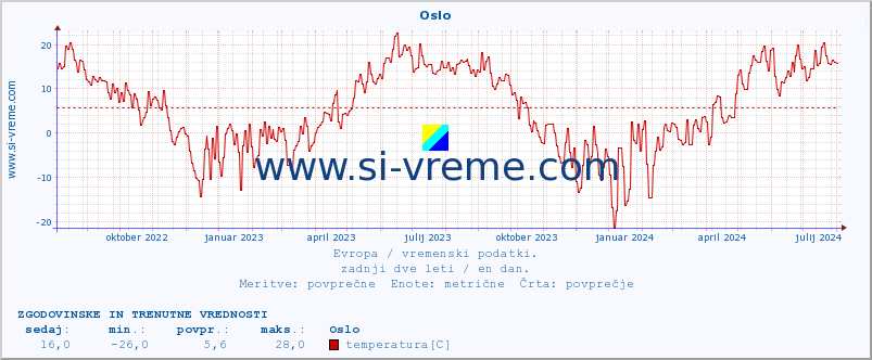 POVPREČJE :: Oslo :: temperatura | vlaga | hitrost vetra | sunki vetra | tlak | padavine | sneg :: zadnji dve leti / en dan.