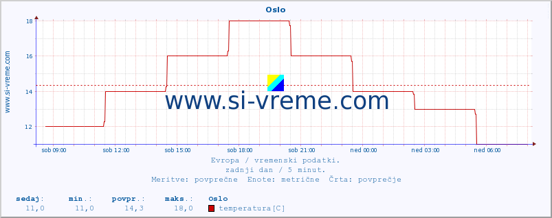 POVPREČJE :: Oslo :: temperatura | vlaga | hitrost vetra | sunki vetra | tlak | padavine | sneg :: zadnji dan / 5 minut.