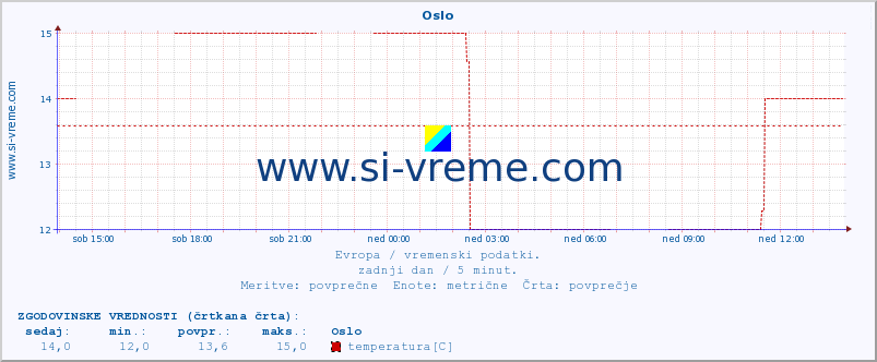 POVPREČJE :: Oslo :: temperatura | vlaga | hitrost vetra | sunki vetra | tlak | padavine | sneg :: zadnji dan / 5 minut.