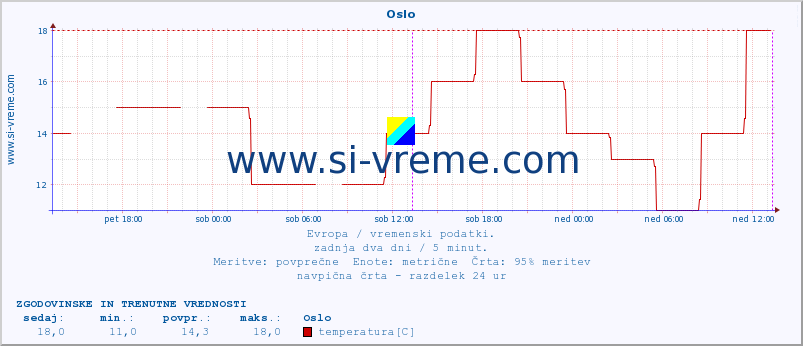 POVPREČJE :: Oslo :: temperatura | vlaga | hitrost vetra | sunki vetra | tlak | padavine | sneg :: zadnja dva dni / 5 minut.