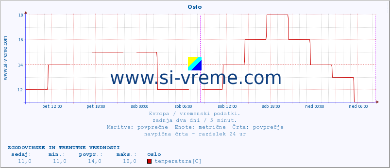 POVPREČJE :: Oslo :: temperatura | vlaga | hitrost vetra | sunki vetra | tlak | padavine | sneg :: zadnja dva dni / 5 minut.