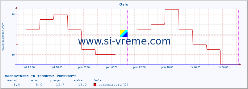 POVPREČJE :: Oslo :: temperatura | vlaga | hitrost vetra | sunki vetra | tlak | padavine | sneg :: zadnja dva dni / 5 minut.