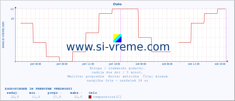 POVPREČJE :: Oslo :: temperatura | vlaga | hitrost vetra | sunki vetra | tlak | padavine | sneg :: zadnja dva dni / 5 minut.