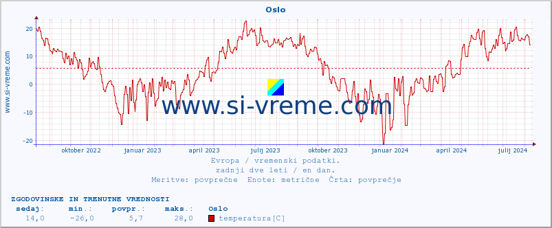 POVPREČJE :: Oslo :: temperatura | vlaga | hitrost vetra | sunki vetra | tlak | padavine | sneg :: zadnji dve leti / en dan.