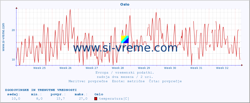 POVPREČJE :: Oslo :: temperatura | vlaga | hitrost vetra | sunki vetra | tlak | padavine | sneg :: zadnja dva meseca / 2 uri.