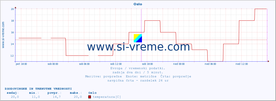 POVPREČJE :: Oslo :: temperatura | vlaga | hitrost vetra | sunki vetra | tlak | padavine | sneg :: zadnja dva dni / 5 minut.