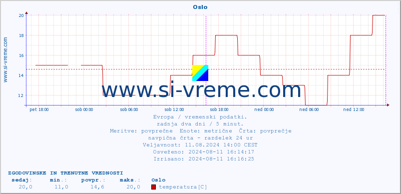 POVPREČJE :: Oslo :: temperatura | vlaga | hitrost vetra | sunki vetra | tlak | padavine | sneg :: zadnja dva dni / 5 minut.