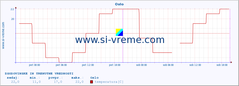 POVPREČJE :: Oslo :: temperatura | vlaga | hitrost vetra | sunki vetra | tlak | padavine | sneg :: zadnja dva dni / 5 minut.