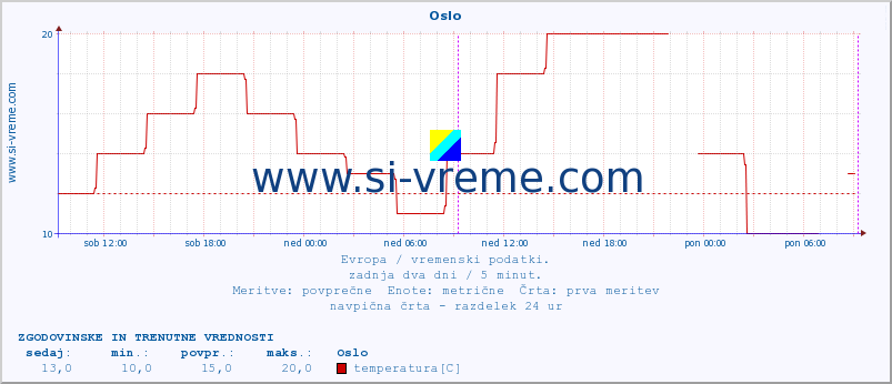 POVPREČJE :: Oslo :: temperatura | vlaga | hitrost vetra | sunki vetra | tlak | padavine | sneg :: zadnja dva dni / 5 minut.