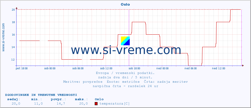 POVPREČJE :: Oslo :: temperatura | vlaga | hitrost vetra | sunki vetra | tlak | padavine | sneg :: zadnja dva dni / 5 minut.