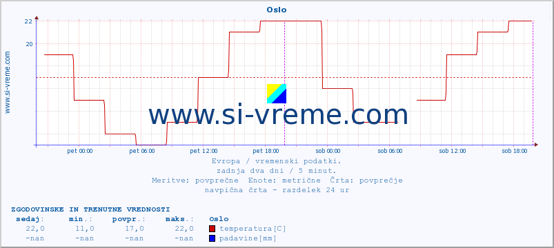 POVPREČJE :: Oslo :: temperatura | vlaga | hitrost vetra | sunki vetra | tlak | padavine | sneg :: zadnja dva dni / 5 minut.