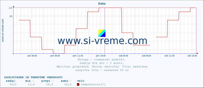 POVPREČJE :: Oslo :: temperatura | vlaga | hitrost vetra | sunki vetra | tlak | padavine | sneg :: zadnja dva dni / 5 minut.