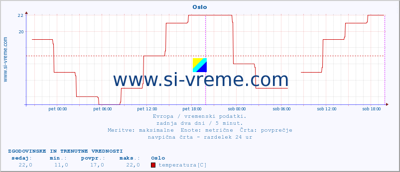 POVPREČJE :: Oslo :: temperatura | vlaga | hitrost vetra | sunki vetra | tlak | padavine | sneg :: zadnja dva dni / 5 minut.