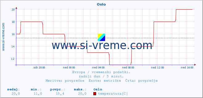 POVPREČJE :: Oslo :: temperatura | vlaga | hitrost vetra | sunki vetra | tlak | padavine | sneg :: zadnji dan / 5 minut.