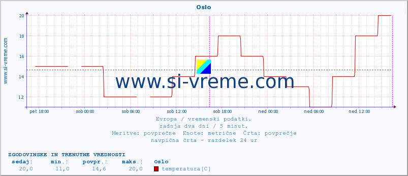 POVPREČJE :: Oslo :: temperatura | vlaga | hitrost vetra | sunki vetra | tlak | padavine | sneg :: zadnja dva dni / 5 minut.