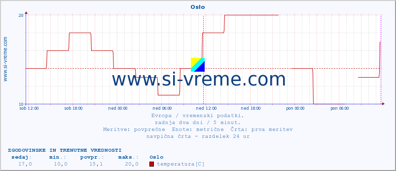 POVPREČJE :: Oslo :: temperatura | vlaga | hitrost vetra | sunki vetra | tlak | padavine | sneg :: zadnja dva dni / 5 minut.