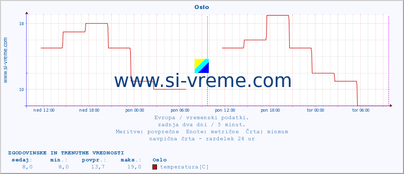 POVPREČJE :: Oslo :: temperatura | vlaga | hitrost vetra | sunki vetra | tlak | padavine | sneg :: zadnja dva dni / 5 minut.