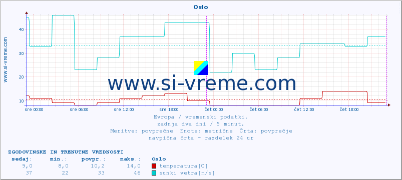 POVPREČJE :: Oslo :: temperatura | vlaga | hitrost vetra | sunki vetra | tlak | padavine | sneg :: zadnja dva dni / 5 minut.