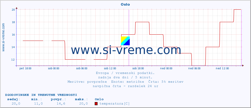 POVPREČJE :: Oslo :: temperatura | vlaga | hitrost vetra | sunki vetra | tlak | padavine | sneg :: zadnja dva dni / 5 minut.