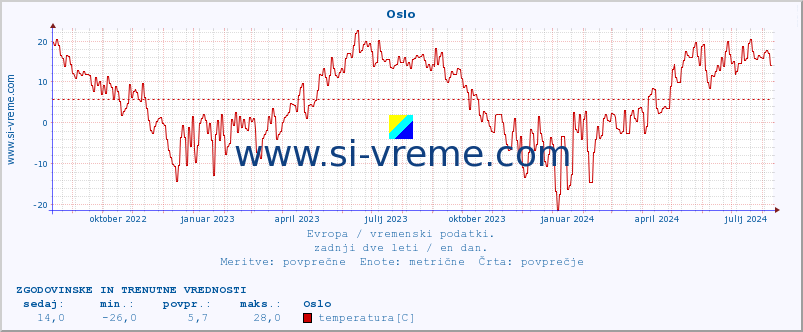 POVPREČJE :: Oslo :: temperatura | vlaga | hitrost vetra | sunki vetra | tlak | padavine | sneg :: zadnji dve leti / en dan.