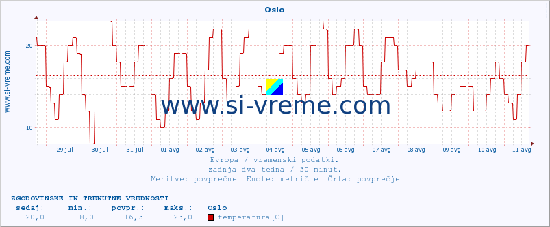 POVPREČJE :: Oslo :: temperatura | vlaga | hitrost vetra | sunki vetra | tlak | padavine | sneg :: zadnja dva tedna / 30 minut.