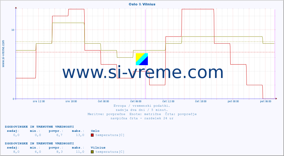 POVPREČJE :: Oslo & Vilnius :: temperatura | vlaga | hitrost vetra | sunki vetra | tlak | padavine | sneg :: zadnja dva dni / 5 minut.